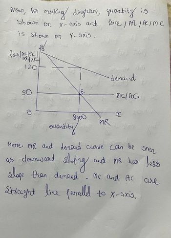 Now, for making diagram, quantity is
Shown
оп
X-axis and
is shown on
Y-axis.
Price /Ac/mc)
"AR/MR
1201
SO
of
O
8000
Quantity
Price / AR / AC/MC
sloping
(P) boo)
west 05
demand
O
MR
MC/AG
Here MR and demand curve can be seen
Epal
-X
as downward
shape than demand
Straight line parallel to x-axis.
and MR has less
MC and AC are