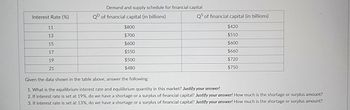 Interest Rate (%)
11
13
15
17
19
21
Demand and supply schedule for financial capital
QD of financial capital (in billions)
$800
$700
$600
$550
$500
$480
QS of financial capital (in billions)
$420
$510
$600
$660
$720
$750
Given the data shown in the table above, answer the following:
1. What is the equilibrium interest rate and equilibrium quantity in this market? Justify your answer!
2. If interest rate is set at 19%, do we have a shortage or a surplus of financial capital? Justify your answer! How much is the shortage or surplus amount?
3. If interest rate is set at 13%, do we have a shortage or a surplus of financial capital? Justify your answer! How much is the shortage or surplus amount?