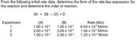 From the following initial rate data, determine the form of the rate-law expression for
the reaction and determine the order of reaction.
3A + 2B → 2C + D
Rate (M/s)
6.00 x 103 M/min
1.44 x 101 M/min
1.20 x 102 M/min
Experiment
1
[A]
1.00 x 102
2.00 x 102
1.00 x 102
[B]
1.00 x 102
3.00 x 102
2.00 x 10-2
2
3
