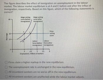 The figure describes the effect of immigration on unemployment in the labour
market. The labour market equilibrium is at A and C before and after the influx of
immigration, respectively. Based on this figure, which of the following statements is
correct?
Real wage
40
20
3
3
Wage-setting
curve (before
immigration)
B
Wage-setting
curve (after)
immigration)
Labour
force (before
Immigration)
Price-
setting
curve
Labour
force (after
immigration)
4
4.5
5
5.5
Employment, millions of workers
6
Firms claim a higher markup in the new equilibrium.
The unemployment rate is unchanged in the new equilibrium.
All incumbent workers are no worse off in the new equilibrium.
All incumbent workers are unaffected while the labour market adjusts.