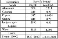 Substances
Solids
Aluminum
Specific heat (c)
J/kg.C
900
kcal/kg C
0.215
Concrete
840
0.20
Copper
387
0.0924
Granite
840
0.20
Ice (average)
Liquids
2090
0.50
Water
4186
1.000
Gases
Steam (100°C)
1520 (2020) 0.363(0.482)
