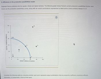 5. Efficiency in the production possibilities model
Suppose France produces only two goods: wheat and digital cameras. The following graph shows France's current production possibilities frontier (also
known as the production possibilities curve), along with six output combinations represented by black points (cross symbols) labeled A to F.
DIGITAL CAMERAS (Millions)
100
80
60
40
20
0
PPF
0
et
D
+
+
C
20
*
40
E
B
*
F
+
60
WHEAT (Millions of bushels)
*A
80
100
?
Complete the following table by indicating whether each point represents output combinations that are productive inefficient, productive efficient,
attainable, or unattainable. Check all that apply.