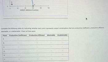 A
B
C
D
E
0
F
D
20
Complete the following table by indicating whether each point represents output combinations that are productive inefficient, productive efficient,
attainable, or unattainable. Check all that apply.
Point Productive Inefficient Productive Efficient Attainable Unattainable
40
F
60
WHEAT (Millions of bushels)
80
100
FR
0