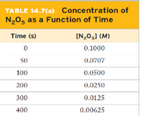 TABLE 14.7(a) Concentration of
N20, as a Function of Time
Time (s)
[N,0,] (M)
0.1000
50
0.0707
100
0.0500
200
0.0250
300
0.0125
400
0.00625
