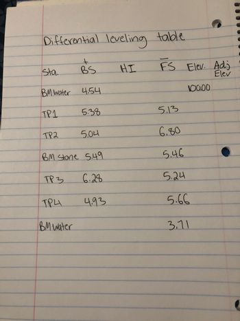 ### Differential Leveling Table

Below is a transcription of a differential leveling table used for surveying elevations.

| Station | Back Sight (BS) | Height of Instrument (HI) | Fore Sight (FS) | Elevation (Elev.) | Adjusted Elevation (Adj. Elev.) |
|---------|-----------------|--------------------------|-----------------|-------------------|--------------------------------|
| BMwater | 4.54            |                          |                 | 100.00            |                                |
| TP1     | 5.38            |                          | 5.13            |                   |                                |
| TP2     | 5.04            |                          | 6.80            |                   |                                |
| BMstone | 5.49            |                          | 5.46            |                   |                                |
| TP3     | 6.28            |                          | 5.24            |                   |                                |
| TP4     | 4.93            |                          | 5.66            |                   |                                |
| BMwater |                 |                          | 3.71            |                   |                                |

**Explanation of Columns:**

1. **Station (Sta.):** The specific point where measurements are taken. Examples include benchmark water (BMwater), turning points (TP1, TP2, etc.), and benchmark stone (BMstone).
2. **Back Sight (BS):** A reading taken on a leveling rod held at a point of known or assumed elevation.
3. **Height of Instrument (HI):** The height of the leveling instrument above a chosen reference point.
4. **Fore Sight (FS):** A reading taken on a leveling rod held at an unknown point to determine its elevation.
5. **Elevation (Elev.):** The calculated or known elevation of the station point.
6. **Adjusted Elevation (Adj. Elev.):** Adjusted elevation values after calculations.

The table is used by surveyors to record and process elevations for accurate mapping and construction planning. Actual elevation values are recorded along with readings from the leveling instrument to calculate the desired values. In this table, some fields are not filled out, indicating stages of measurements or calculations that may be pending.