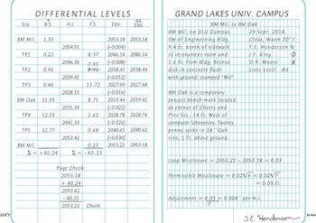 ## Differential Levels

### Table Overview
This table summarizes the differential leveling data collected on a specific date. It includes information on the back sight (B.S.), height of the instrument (H.I.), fore sight (F.S.), elevation (Elev.), and adjusted elevation (Adj. Elev.) for various stations (Sta.). The detailed table below helps in determining elevation differences and ensuring accuracy in leveling across different points.

| Sta.  | B.S.  | H.I.     | F.S.  | Elev.    | Adj. Elev.          |
|-------|-------|----------|-------|----------|---------------------|
| BM Mil. | 1.33  | 2054.51  |       | 2053.18  | 2053.18             |
| TP1   | 0.22  |          | 8.37  | 2046.14  | 2046.14 (-0.004)    |
| TP2   | 0.96  | 2046.36  | 7.91  | 2038.45  | 2038.44 (-0.008)    |
| TP3   | 0.46  | 2039.41  | 11.72 | 2027.69  | 2027.68 (-0.012)    |
| BM Oak | 11.95 |          | 8.71  | 2019.44  | 2019.42 (-0.016)    |
| TP4   | 12.55 | 2031.39  | 2.61  | 2028.78  | 2028.76 (-0.022)    |
| TP5   | 12.77 | 2041.33  | 0.68  | 2040.65  | 2040.62 (-0.026)    |
| BM Mil. |       | 2053.42  | 0.21  | 2053.21  | 2053.18 (-0.030)    |

### Page Check Calculation
This calculation ensures the accuracy of the recorded data:

\[
\text{Page Check:} \\
2053.18 \\
+ 40.24 \\
= 2093.42 \\
- 40.21 \\
= 2053