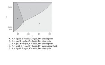 1 atm
C
0.006
atm
B
A
D
-25
0.01
25
T
100
A. A = liquid, B = solid, C = gas, D = critical point
B. A = gas, B = solid, C = liquid, D = triple point
C. A gas, B = liquid, C = solid, D = critical point
=
D. A = solid, B = gas, C = liquid, D = supercritical fluid
E. Aliquid, B = gas, C = solid, D = triple point