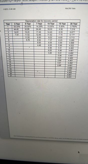 11/4/22, 12:40 AM
Year
1
2
3
4
5
6
7
8
9
10
11
12
13
14
15
----~~
16
17
18
19
20
21
3-Year
33.33%
44.45
14.81
7.41
Depreciation rate for recovery period
7-Year
14.29%
24.49
17.49
12.49
8.93
8.92
8.93
4.46
5-Year
20.00%
32.00
19.20
11.52
11.52
5.76
.
10-Year
10.00%
18.00
14.40
11.52
9.22
7.37
6.55
6.55
6.56
6.55
3.28
15-Year
5.00%
9.50
8.55
7.70
6.93
6.23
5.90
5.90
5.91
5.90
5.91
5.90
MACRS Table
5.91
5.90 SP
5.91
2.95
20-Year
3.750%
7.219
6.677
6.177
5.713
5.285
4.888
4.522
4.462
4.461
4.462
4.461
4.462
4.461
4.462
4.461
4.462
4.461
4.462
4:461
2.231