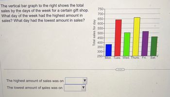 The image features instructions and a vertical bar graph titled "Total sales for day." The text reads:

"The vertical bar graph to the right shows the total sales by the days of the week for a certain gift shop. What day of the week had the highest amount in sales? What day had the lowest amount in sales?"

Below this, there are two dropdown questions:

1. "The highest amount of sales was on __________."
2. "The lowest amount of sales was on __________."

### Bar Graph Details:
- **Y-Axis (Vertical):** Represents "Total sales for day," ranging from 250 to 750.
- **X-Axis (Horizontal):** Days of the week: Mon., Tues., Wed., Thurs., Fri., Sat.
- **Bars:**
  - **Monday:** Blue, approx. 300
  - **Tuesday:** Red, approx. 650
  - **Wednesday:** Green, approx. 500
  - **Thursday:** Yellow, approx. 700
  - **Friday:** Purple, approx. 550
  - **Saturday:** Green, approx. 450

### Analysis:
- **Highest Sales:** Thursday (approx. 700)
- **Lowest Sales:** Monday (approx. 300)