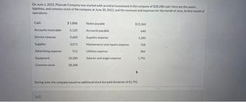 On June 1, 2022, Pharoah Company was started with an initial investment in the company of $28.288 cash. Here are the assets
liabilities, and common stock of the company at June 30, 2022, and the revenues and expenses for the month of June, its first month of
operations:
Cash
Accounts receivable)
Service revenue
Supplies
Advertising expense
Equipment
Common stock
$5,888
5.120
9,600
3,072
512
(a1)
33,280
28,288
Notes payable
Accounts payable
Supplies expense
Maintenance and repairs expense
Utilities expense
Salaries and wages expense
$15,360
640
1,200
768
384
1,792
During June, the company issued no additional stock but paid dividends of $1,792.