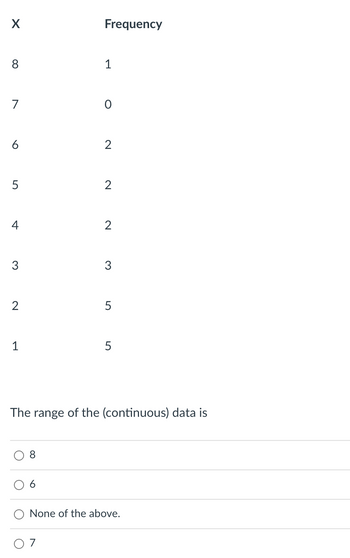 X
8
7
6
5
4
3
2
1
8
Frequency
1
7
0
2
2
2
3
5
LO
The range of the (continuous) data is
5
None of the above.