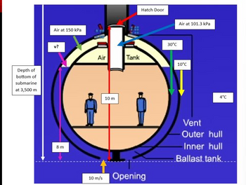 Depth of
bottom of
submarine
at 3,500 m
Air at 150 kPa
v?
8 m
Air
2
10 m
Tank
Hatch Door
10 m/s Opening
30°C
Air at 101.3 kPa
10°C
4°C
Vent
-Outer hull
Inner hull
Ballast tank...