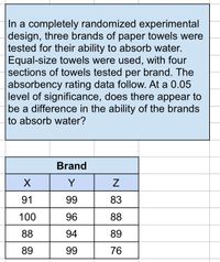 In a completely randomized experimental
design, three brands of paper towels were
tested for their ability to absorb water.
Equal-size towels were used, with four
sections of towels tested
absorbency rating data follow. At a 0.05
level of significance, does there appear to
be a difference in the ability of the brands
to absorb water?
per brand. The
Brand
X
Y
91
99
83
100
96
88
88
94
89
89
99
76
