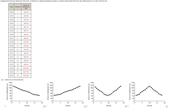 Suppose the following data show the price in dollars for a general admission ticket to a certain theme park from the year 2000 (period 1) to 2017 (period 18).
Price of
Admission
($)
Year Period
Price of Admission ($)
2000
2001
2002
2003
2004
2005
2006
2007
2008
2009
2010
2011
2012
2013
2014
2015
2016
2017
80
60
40
20
0-
1
0
2
3
4
5
6
7
8
9
10
11
12
13
14
15
16
17
18
$43.00
5
$45.00
$47.00
$49.00
$51.75
$56.75
$64.00
$68.00
$72.00
$76.00
$79.00
$82.00
$86.00
$92.00
(a) Construct a time-series plot.
140
120
100-
$96.00
$103.00
$107.00
$112.00
10
Period
15
20
Price of Admission ($)
140 T
120-
100
80
60
40+
20
0
0
5
10
Period
15
20
Price of Admission ($)
140-
120-
100-
80
60+
40
20
0
0
5
10
Period
15
20
Ⓡ
Price of Admission ($)
140-
120+
100-
80
60+
40-
20
0
0
5
10
Period
15
20
Ⓡ