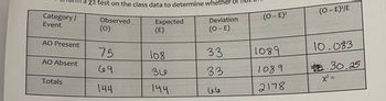 Title: Chi-Square Test for Independence: Analyzing Class Data

In this table, we analyze class data using a chi-square (χ²) test to determine whether or not there is a significant difference between observed and expected frequencies in each category or event. This test helps assess the association between categorical variables.

### Table Explanation

| Category/Event | Observed (O) | Expected (E) | Deviation (O-E) | (O-E)² | (O-E)²/E |
|----------------|-------------|-------------|----------------|-------|---------|
| AO Present     | 75          | 108         | 33             | 1089  | 10.083  |
| AO Absent      | 69          | 36          | 33             | 1089  | 30.25   |
| Totals         | 144         | 144         | 66             | 2178  |         |

### Detailed Steps:

1. **Observed Frequencies (O):**
   - AO Present: 75
   - AO Absent: 69

2. **Expected Frequencies (E):**
   - AO Present: 108
   - AO Absent: 36

3. **Deviation (O-E):**
   - For both AO Present and AO Absent: 33

4. **Squared Deviation (O-E)²:**
   - For both AO Present and AO Absent: 1089

5. **Chi-Square Contribution (O-E)²/E:**
   - AO Present: 10.083
   - AO Absent: 30.25

6. **Total Squared Deviation:**
   - Sum of (O-E)²: 2178

### Summary

This table displays the calculated values used in a chi-square test of independence. By comparing observed frequencies with expected frequencies, and calculating the deviations and their squares, we assess the difference between what is observed and what is expected under the null hypothesis. The chi-square statistic (χ²) is ultimately derived from summing the (O-E)²/E values across all categories.