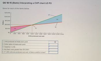 QS 18-15 (Static) Interpreting a CVP chart LO P2
Solve for each of the items below.
Dollars
$25,000
$20,000
$15,000
$10,000
$5,000
$0
(b)
0 200 400 600
(c)
(d).
1. Units produced at break-even point
2. Dollar sales at break-even point
3. Capacity in units
4. Are fixed costs greater than $10,000?
5. If 1,400 units are produced and sold, is there a profit or a loss?
(a)
(e)
800 1,000 1,200 1,400 1,600 1,800 2,000 2,200 2,400
Units produced and sold