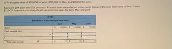 **X-Tel Budget Sales and Cash Receipt Schedule Explanation**

X-Tel has projected sales figures as part of its budgeting process: $55,000 for April, $110,000 for May, and $70,000 for June. Sales are split evenly between cash and credit, with credit sales collected in the month following the sale. Sales made in March totaled $13,000.

**Cash Receipts from Sales Schedule:**

This schedule is organized in a table format under the heading "X-TEL - Schedule of Cash Receipts from Sales." The table is divided into three months: April, May, and June.

- **Sales:**
  - April: $55,000
  - May: $110,000
  - June: $70,000  

- **Cash Receipts from Sales:**
  - The cash receipts are represented with lines indicating that calculations or values should be inserted.

- **Total Cash Receipts:**
  - April: $0
  - May: $0
  - June: $0

**Explanation of Calculations:**

1. **April Sales:**
   - $27,500 (50% of $55,000) in cash collected in April.
   - $27,500 (50% of $55,000) on credit, collected in May.

2. **May Sales:**
   - $55,000 (50% of $110,000) in cash collected in May.
   - $55,000 (50% of $110,000) on credit, collected in June.

3. **June Sales:**
   - $35,000 (50% of $70,000) in cash collected in June.
   - $35,000 (50% of $70,000) on credit, collected in July.

This structured schedule helps X-Tel plan and track cash flow efficiently by identifying when cash from credit sales will be collected.