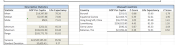 Statistic
Mean
Median
Mode
Minimum
Maximum
Range
Variance
Standard Deviation
Descriptive Statistics
GDP Per Capita
$14,347.89
$5,597.88
#N/A
$251.01
$106,022.80
$105,771.79
424,583,585.00
20,605.43
Life Expectancy
70.26
73.00
71.41
45.33
83.48
81.02
85.96
9.27
Country
Burundi
Equatorial Guinea
Hong Kong SAR, China
Luxembourg
Sierra Leone
Bahamas, The
Unusual Countries
GDP Per Capita
Z-Score Life Expectancy
$251.01 -0.68
$22,404.75 0.39
$36,707.86 1.09
$106,022.80 4.45
$590.32 -0.67
$22,096.46 0.38
53.63
52.61
83.48
81.39
45.33
74.91
Z-Score
-1.79
-1.90
1.43
1.20
-2.69
0.50
