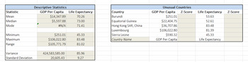 Statistic
Mean
Median
Mode
Minimum
Maximum
Range
Variance
Standard Deviation
Descriptive Statistics
GDP Per Capita Life Expectancy
$14,347.89
$5,597.88
#N/A
$251.01
$106,022.80
$105,771.79
424,583,585.00
20,605.43
70.26
73.00
71.41
45.33
83.48
81.02
85.96
9.27
Country
Burundi
Equatorial Guinea
Hong Kong SAR, China
Luxembourg
Sierra Leone
Country Name
Unusual Countries
GDP Per Capita Z-Score
$251.01
$22,404.75
$36,707.86
$106,022.80
$590.32
GDP Per Capita
Life Expectancy
53.63
52.61
83.48
81.39
45.33
Life Expectancy
Z-Score