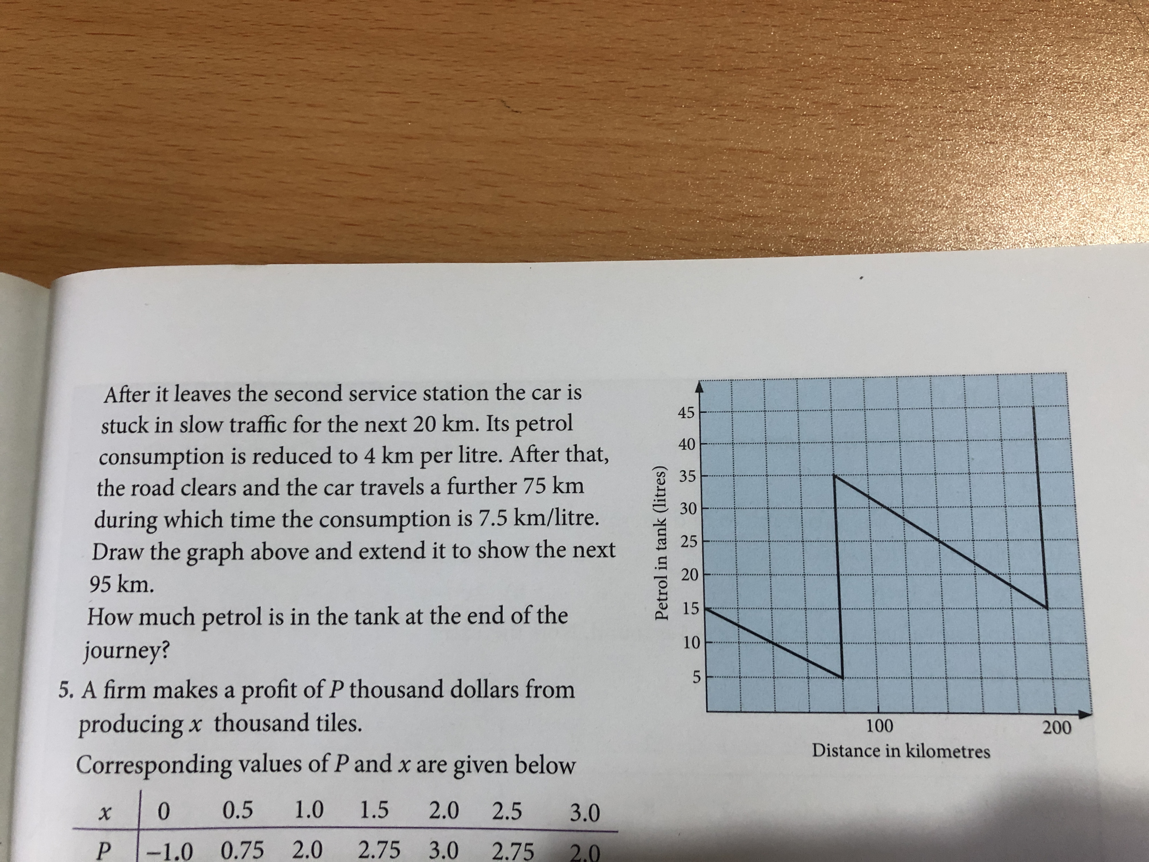 After it leaves the second service station the car is
45
stuck in slow traffic for the next 20 km. Its petrol
40
consumption is reduced to 4 km per litre. After that,
the road clears and the car travels a further 75 km
35
30
during which time the consumption is 7.5 km/litre.
Draw the graph above and extend it to show the next
25
20
95 km.
15
How much petrol is in the tank at the end of the
10
journey?
5. A firm makes a profit of P thousand dollars from
producing x thousand tiles.
Corresponding values of P and x are given below
100
200
Distance in kilometres
0.5
1.0
1.5
2.0
2.5
3.0
P
-1.0 0.75 2.0
2.75 3.0
2.75
2.0
Petrol in tank (litres)
