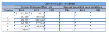 Situation
1
2
3
4
5
6
$
Revenue Recognized Over Time
2025
2026
2024
212,669 $
212,669
212,669
142,500
142,500
(170,000)
Gross Profit (Loss) Recognized
Revenue Recognized Upon Completion
2025
2026
2024
316,972
(42,669)
(482,669)
777,500
(142,500)