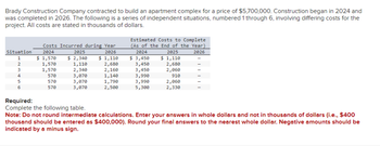 Brady Construction Company contracted to build an apartment complex for a price of $5,700,000. Construction began in 2024 and
was completed in 2026. The following is a series of independent situations, numbered 1 through 6, involving differing costs for the
project. All costs are stated in thousands of dollars.
Situation
1
aSAWNP
2
3
4
5
6
Costs Incurred during Year
2024
2026
$ 1,570
1,570
1,570
570
570
570
2025
$ 2,340
1,110
2,340
3,070
3,070
3,070
$ 1,110
2,680
2,160
1,140
1,790
2,500
Estimated Costs to Complete
(As of the End of the Year)
2025
2024
2026
$ 3,450 $ 1,110
3,450
2,680
3,450
2,060
910
3,990
3,990
5,300
2,060
2,330
Required:
Complete the following table.
Note: Do not round intermediate calculations. Enter your answers in whole dollars and not in thousands of dollars (i.e., $400
thousand should be entered as $400,000). Round your final answers to the nearest whole dollar. Negative amounts should be
indicated by a minus sign.