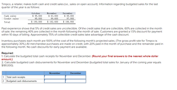 Timpco, a retailer, makes both cash and credit sales (i.e., sales on open account). Information regarding budgeted sales for the last
quarter of the year is as follows:
Cash sales
Credit sales
Total
October
$ 95,000
95,000
November
$ 83,000
99,600
December
$ 89,000
97, 900
$ 190,000
$ 182,600
$ 186,900
Past experience shows that 5% of credit sales are uncollectible. Of the credit sales that are collectible, 60% are collected in the month
of sale; the remaining 40% are collected in the month following the month of sale. Customers are granted a 1.5% discount for payment
within 10 days of billing. Approximately 75% of collectible credit sales take advantage of the cash discount.
Inventory purchases each month are 100% of the cost of the following month's projected sales. (The gross profit rate for Timpco is
approximately 30%.) All merchandise purchases are made on credit, with 20% paid in the month of purchase and the remainder paid in
the following month. No cash discounts for early payment are available.
Required:
1. Calculate the budgeted total cash receipts for November and December. (Round your final answers to the nearest whole dollar
amount.)
2. Calculate budgeted cash disbursements for November and December (budgeted total sales for January of the coming year equals
$181,000).
1. Total cash receipts
2. Budgeted cash disbursements
November
December