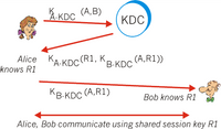 A.KDC (A,B)
KDC
`A-KDC (R1, K,
B-KDC
Alice
K,
(A,R1))
knows R1
KB.KDC (A,R1)
Bob knows R1
Alice, Bob communicate using shared session key R1
