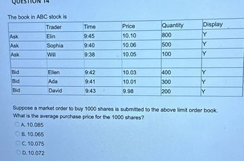 The book in ABC stock is
Trader
Elin
Sophia
Will
Ask
Ask
Ask
Bid
Bid
Bid
Ellen
Ada
David
Time
9:45
9:40
9:38
9:42
9:41
9:43
Price
10.10
10.06
10.05
10.03
10.01
9.98
Quantity
800
500
100
400
300
200
Display
Y
Y
Y
Y
Y
Y
Suppose a market order to buy 1000 shares is submitted to the above limit order book.
What is the average purchase price for the 1000 shares?
OA. 10.085
B. 10.065
C. 10.075
D.10.072