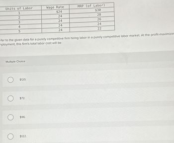 Units of Labor
Wage Rate
MRP (of Labor)
1
$24
$30
2
24
28
3
4
5
24
26
24
24
24
22
efer to the given data for a purely competitive firm hiring labor in a purely competitive labor market. At the profit-maximizin
mployment, this firm's total labor cost will be
Multiple Choice
$120.
$72.
$96.
О
$122.