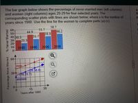 The bar graph below shows the percentage of never-married men (left columns)
and women (right columns) ages 25-29 for four selected years. The
corresponding scatter plots with lines are shown below, where x is the number of
years since 1980. Use the line for the women to complete parts (a)-(c).
a,
fir
58.7
60-
51.7
46.2
50-
40-30 3
213
44 9
31.7
38.8
1980
1990
2000
2008
60-
men.
20.38.8)
10,31.7)
30-*
women
15
30
Years after 1980
Percentage Never Married
% Never Manied
