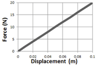 20
15
10
0.02
0.04
0.06
0.08
0.1
Displacement (m)
Force (N)
