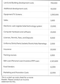 Land and Building development costs
700,000
Additional development costs
50,000
Equipment/TV Screens
1,500,000
Safes
1,600
Electronic cash register/retail technology system
13,000
Computer hardware and software
15,000
Licenses, Permits, Fees, and Deposits
8,000
Uniforms/Shirts/Pants/Jackets/Shorts/Hats/Nametags
2,000
Insurance
10,000
Training courses
1,000
SBA Loan/Personal Loan/Investors/PPP Loan
2,323,600
Food Vendors
11,000
Marketing and Promotion Costs
12,000
This is a start-up costs sheet for a movie
theater. Please conduct an income
statement for this.
