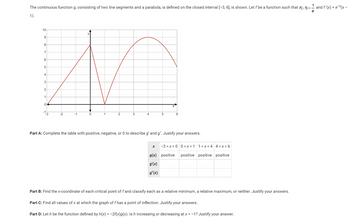 The continuous function g, consisting of two line segments and a parabola, is defined on the closed interval [-3, 6], is shown. Let f be a function such that f(-1)= and f'(x) = e-x(x -
1).
10
m
9
7
6
5
4
3
2
1
0
-13
0
Part A: Complete the table with positive, negative, or 0 to describe g' and g". Justify your answers.
X -3<x<0 0<x<1 1<x<4 4<x< 6
g(x) positive positive positive positive
g'(x)
g"(x)
Part B: Find the x-coordinate of each critical point of f and classify each as a relative minimum, a relative maximum, or neither. Justify your answers.
Part C: Find all values of x at which the graph of f has a point of inflection. Justify your answers.
Part D: Leth be the function defined by h(x) = -2f(x)g(x). Is h increasing or decreasing at x = -1? Justify your answer.