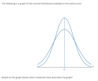 The following is a graph of two normal distributions plotted on the same x-axis.
11
Based on the graph above, which statement best describes the graph?
