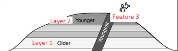 Layer 2 Younger
Layer 1 Older
Youngest
Feature 3