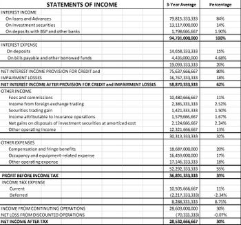 INTEREST INCOME
On loans and Advances
On investment securities
On deposits with BSP and other banks
STATEMENTS OF INCOME
INTEREST EXPENSE
On deposits
On bills payable and other borrowed funds
NET INTEREST INCOME PROVISION FOR CREDIT and
IMPAIRMENT LOSSES
NET INTEREST INCOME AFTER PROVISION FOR CREDIT and IMPAIRMENT LOSSES
OTHER INCOME
Fees and commissions
Income from foreign exchange trading
Securities trading gain
Income attributable to insurance operations
Net gains on disposals of investment securities at amortized cost
Other operating income
OTHER EXPENSES
Compensation and fringe benefits
Occupancy and equipment-related expense
Other operating expense
PROFIT BEFORE INCOME TAX
INCOME TAX EXPENSE
Current
Deferred
INCOME FROM CONTINUTING OPERATIONS
NET LOSS FROM DISCOUNTED OPERATIONS
NET INCOME AFTER TAX
3-Year Average
79,815,333,333
13,117,000,000
1,798,666,667
94,731,000,000
14,658,333,333
4,435,000,000
19,093,333,333
75,637,666,667
16,767,333,333
58,870,333,333
10,480,666,667
2,385,333,333
1,421,333,333
1,579,666,667
2,124,666,667
12,321,666,667
30,313,333,333
18,687,000,000
16,459,000,000
17,146,333,333
52,292,333,333
36,891,333,333
10,505,666,667
(2,217,333,333)
8,288,333,333
28,603,000,000
(70,333,333)
28,532,666,667
Percentage
84%
14%
1.90%
100%
15%
4.68%
20%
80%
18%
62%
11%
2.52%
1.50%
1.67%
2.24%
13%
32%
20%
17%
18%
55%
39%
11%
-2.34%
8.75%
30%
-0.07%
30%