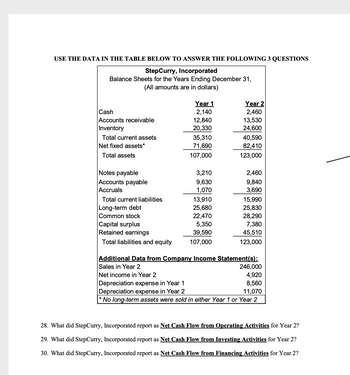 USE THE DATA IN THE TABLE BELOW TO ANSWER THE FOLLOWING 3 QUESTIONS
StepCurry, Incorporated
Balance Sheets for the Years Ending December 31,
(All amounts are in dollars)
Year 1
Year 2
Cash
2,140
2,460
Accounts receivable
12,840
13,530
Inventory
20,330
24,600
Total current assets
35,310
40,590
Net fixed assets*
71,690
82,410
Total assets
107,000
123,000
Notes payable
3,210
2,460
Accounts payable
9,630
9,840
Accruals
1,070
3,690
Total current liabilities
13,910
15,990
Long-term debt
25,680
25,830
Common stock
22,470
28,290
Capital surplus
5,350
7,380
Retained earnings
39,590
45,510
Total liabilities and equity
107,000
123,000
Additional Data from Company Income Statement(s):
Sales in Year 2
246,000
Net income in Year 2
4,920
Depreciation expense in Year 1
8,560
Depreciation expense in Year 2
11,070
No long-term assets were sold in either Year 1 or Year 2
28. What did StepCurry, Incorporated report as Net Cash Flow from Operating Activities for Year 2?
29. What did StepCurry, Incorporated report as Net Cash Flow from Investing Activities for Year 2?
30. What did StepCurry, Incorporated report as Net Cash Flow from Financing Activities for Year 2?