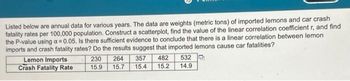 Listed below are annual data for various years. The data are weights (metric tons) of imported lemons and car crash
fatality rates per 100,000 population. Construct a scatterplot, find the value of the linear correlation coefficient r, and find
the P-value using a = 0.05. Is there sufficient evidence to conclude that there is a linear correlation between lemon
imports and crash fatality rates? Do the results suggest that imported lemons cause car fatalities?
Lemon Imports
Crash Fatality Rate
230
15.9
264
15.7
357 482
15.4
15.2
532
14.9