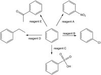 The image illustrates a series of chemical reactions centered around a benzene ring (C₆H₆) as the primary structure. Various reagents (A, B, C, D, and E) are used to transform the benzene into different compounds, each featuring specific functional groups.

1. **Reagent A**:
   - Transforms benzene into nitrobenzene by adding a nitro group (–NO₂) to the benzene ring.

2. **Reagent B**:
   - Converts benzene into chlorobenzene by substituting a chlorine atom (–Cl) onto the benzene ring.

3. **Reagent C**:
   - Produces benzenesulfonic acid by adding a sulfonic acid group (–SO₃H) to the benzene ring.

4. **Reagent D**:
   - Converts benzene into ethylbenzene by introducing an ethyl group (–CH₂CH₃) onto the benzene ring.

5. **Reagent E**:
   - Forms acetophenone by attaching an acetyl group (–COCH₃) to the benzene ring.

Each reaction showcases the versatility of benzene as a core structure, allowing it to form diverse aromatic compounds through straightforward chemical transformations.