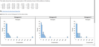 The table shows the annual compensation of 40 randomly chosen CEOs (millions of dollars).
5.35 1.93
192.00 16.07
17.55
13.00
24.93 8.19
23.62 7.60
27.08 6.38
19.41 4.63
82.81
26.67
31.47 12.83 20.16 6.16
Click here for the Excel Data File
Percent
(a) Select the correct histogram for the above data.
Histogram A
Histogram
35
30
25
20
15
10
5
0
40
60
80
14.57
10.32
8.88
9.86
8.89
100
120
Compensation
5.42 3.26
15.58 2.49
5.98 1.73
4.53
0.79
4.46
1.38
140
160
180
4.12
5.56
5.94
2.23
4.05
Percent
35
30
25
20
15
10
5
0
Histogram B
Histogram
80
100
120
Compensation
140
160
180
Percent
35
30
25
20
15
10
5
0
20
40
Histogram C
Histogram
80
100
120
Compensation
