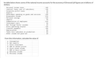 he table below shows some of the national income accounts for the economy of Elmwood (all figures are in billions of
dollars).
Personal income taxes
Indirect taxes (net of subsidies)
Corporate profit taxes.
Exports
Government spending on goods and services
Disposable income
Personal savings
Imports
Compensation of employees
Investment (net)
Net foreign factor incomes
Gross operating surplus.
Transfer payments
Depreciation
Taxes less subsidies on production
Other income not paid out
From this information, calculate the value of:
a. Consumption
b. Net exports
c. Gross investment
d. GDP at market prices
e. Gross mixed income
f. NDP at basic prices
g. National income
h. Personal income.
160
130
30
35
230
810
120
70
610
90
25
120
180
80
80
20