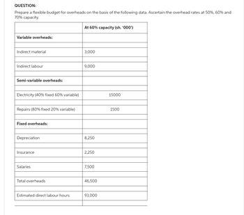 QUESTION:
Prepare a flexible budget for overheads on the basis of the following data. Ascertain the overhead rates at 50%, 60% and
70% capacity.
Variable overheads:
Indirect material
Indirect labour
Semi-variable overheads:
Electricity (40% fixed 60% variable)
Repairs (80% fixed 20% variable)
Fixed overheads:
Depreciation
Insurance
Salaries
Total overheads
Estimated direct labour hours
At 60% capacity (sh. '000')
3,000
9,000
8,250
2,250
7,500
46,500
93,000
15000
1500