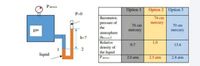 Pdnvice
Option I
Option 2 Option 3
P-0
Barometric
pressure of
the
atmosphere
thaman)
Relative
density of
the liquid
Panr
74 cm
mercury
76 сm
70 cm
gas
mercury
mercury
h=?
1.0
0.7
13.6
liquid
2,0 atm
2.5 atm
2.8 atm
