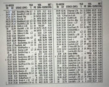 YLD
NET
VOL
PE 100s CLOSECHG
BiminiMtg 1.99e 217 5 1575 9.17 0.12
BiomdRityTr 1.08 4.4 55 4250 24.30 -0.10
24 16514 24.83 1.10
WE
Biovail 50p
BisysGp If
BlackDeck 1.12
26
6970 14.22 0.21
***
1.3 13
9554 87.89 0.93
BlackHills 1.28
BikRk A 1.20
3.6 45
3350 35.25 0.64
0.52
901109
BlockHRs.50 2.0 14 31753 24.45 -0.10
1.1 34
dd 16535 3.73 -0.02
52-WEEK
HI LO STOCK (DIV)
16.13 8.65
26.06 19.39
27.28 13.74
16.71 12.44
93.71 75.70
44.63 29.19
113.87 69.38
30 22.99
10.65 3.19 Bikbstr A.06)
10.18 2.96 Blkbstr B.04e
19.60 14.60 Blountint
W
11.41 8.45 BISqlsrael 52e 4.7
Bluegreen
24.75 12.10
11
www
18.25 8.25 BluelinHidgs 50 4.4 18
33.84 17.704Blyth .46f
2.2 11
19.51 17.58 BdwikPipePtar
72.40 49.52
18 11.50
A
1.2
1618 3.39 0.06
1852 16.66 0.73
22 10.96 0.62
3646 16.70 0.90
791 11.39 0.14
1848 20.69 -0.26
2168 18.64 0.66
1.7 25 49135 70.44 0.20
ww
www. ***
6.59 2.67
dd
***
Boeing 1.20f
BoisDArcEngy n
Bombay
BordersGrp 40f 19 16
BorgWarner 641 1.0 15
27.27 19.85 BostBeer
23 422 24.95 -0.05
76.67 56.66 BostProp 2.72a 3.6 25 6644 75.36 1.23
35.50 22.80 BosSci
27.47 18.65
61.73 44.35
801 16.08 0.22
2577 2.92-0.04
7639 21.46 -0.21
3384 61.76 1.13
M
44.40 24.73 Bowater 30
16.16 11.65+Bowne .22
59.25 37.34 BoydGaming.50 10 24
15.48 8.83 Boykini dg
18.50 7.47 BrdleyPharm If 8
39.90 26.30 Brady A s.52 14 20
33.42 25.38 BrodyanRity 1.75 6.1 51
36 39666 24.46 -0.03
2.6 dd 10195 30.77 0.05
1.5 1043 15.14 0.30
8633 48.40 0.74
478 12.42 0.20
1521 9.35 -0.15
1723 37.06 0.88
4422 28.94 1.03
16
11
52-WEEK
HI LO STOCK (DIV)
49.99 42.91
14.05 12.08
7.01 4.74
76.10 66.39
29.74 19.67
31.98 24.60
18.49 12.03
33.60 27.54
20.40 17.75
24.36 18.93
YLD
VOL
NET
PE 100s CLOSECHG
-
CityNtl 1.44
ClairStrs 40a
Clarcor s 27
Clark .24
ClearChanl ,75
CrChOutdrHidg a
CLECO .90
ClvindCifs s.80
Clorox 1.16f
Coach s
Coachmen .24
CocaCola 1.12
CC Femsa ADS 31e 1.1
Citigroup 1.76 3.6 11152841 49.29 0.76
(tznComm 1.00a 8.2 31 24603 12.15 -0.08
Ctzn A stk
27 344 5.48 0.03
2.0 17 2072 73.69 1.25
14 18 13078 29.20 -0.02
9 22 2507 30.42 0.71
18 17 798 13.60 0.35
24 26 30873 31.85 0.40
1076 19.59-0.46
42 13 4043 21.36 0.51
9 6 4197 92.58 4.01
2.0 9 7306 57.15 0.26
31 25277 33.30 -0.04
2.0 dd 369 12.16 0.35
27 19 66513 40.90 0.59
1084 27.38 0.37
CocaColaEnt 16 8 14 20816 19.27 0.10
CocaCola ADS.33e 11
-
17 29.45 0.17
99.25 46.80
66.04 52.50
36.84 24.51
17.49 10.76
45.26 40.31
29 22.08
23.92 18.52
31.55 23
-
4.70 2.70
17.49 15.80
1
Coeur dAMn cc 70916 4.28 0.28
CogdellSpnar n1.40p
605 17.35 0.46
23.62 14.80 CohenSteers 44 23 23 401 19.21 0.58
61 60.85 1.31
64.02 52.55 Coleslyer ADS 1.99 3.3
57.15 48.25 ColgatePalm 1.16 2.1 24 18253 54.91 0.06
26 19.56 ColonlBcgp.61 26 16 8206 23.90 0.08
47.90 35.55+ColonlProp 2.70 6.2 10 2080 43.22
16.40 13.65 ColumEgtyle n.26e 1.6
1.24
1417 16.20 0.05
H
63.38 53.17 Comerica 2.20 3.8 11 16453 57.60 0.84
9.95 6.15 CmfitSysUSA.03p 28 1699 9.39 0.19
35.98 26.87 ComicBpN s A8f 14 19 25460 34.33 -0.08
70 53.25 CommrcGplnc 1.52 2.7
39 22.74 ComeciMtis s.24 6
8 592 56.77 -0.51
8 13337/38.17 0.63