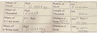 ### Physics Experiment Data

This table presents various measurements relevant to the experimental setup involving a shaft, threaded component, and other related masses. Here's the detailed breakdown:

- **Mass of Shaft:**
  - **Mass:** 0.3924 kg

- **Radius of Shaft:**
  - **Radius:** 0.00925 m

- **Mass of Threaded:**
  - **Mass:** 0.0628 kg

- **Length of Threaded:**
  - **Length:** 0.34 m

- **Mass of 0.1-kg Mass:**
  - **Mass:** 0.1 kg

- **Distance \( d \) from Center of Shaft to Center of Mass:**
  - **Distance:** 16.25 cm or 1.625 m

- **Mass of 4 Wing Nuts:**
  - **Mass:** 0.06234 kg

- **Distance \( d \) from:**
  - **Distance:** 16.25 cm or 1.625 m

Note: Ensure accuracy while conducting experiments with associated equipment, considering these measurements for proper calculation and analysis.