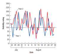 250
225
Year 2
200
175
150
125
100
75
50
Year 1
25
22 25 28 31 3 6 9 12 15 18 21 24 27 30
July
August
Date
Visibility rating
