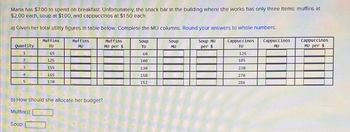 Marla has $7.00 to spend on breakfast. Unfortunately, the snack bar in the building where she works has only three Items: muffins at
$2.00 each, soup at $1.00, and cappuccinos at $1.50 each.
a) Given her total utility figures in table below, Complete the MU columns. Round your answers to whole numbers.
Quantity
1
2
3
4
5
Muffins
TU
65
125
155
165
170
Muffins
MU
b) How should she allocate her budget?
Muffin(s)
CA
Soup:
Muffins
MU per $
Soup
TU
60
100
130
150
152
Soup
MU
Soup MU
per $
Cappuccinos
TU
125
185
230
270
286
Cappuccinos
MU
Cappuccinos
MU per $