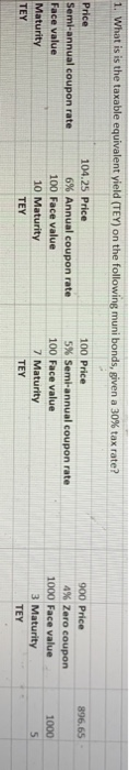 1. What is is the taxable equivalent yield (TEY) on the following muni bonds, given a 30% tax rate?
Price
Semi-annual coupon rate
104.25 Price
6% Annual coupon rate
100 Face value
Face value
Maturity
10 Maturity
TEY
TEY
100 Price
5% Semi-annual coupon rate
100 Face value
7
Maturity
TEY
900 Price
4% Zero
1000 Face
3
coupon
value
Maturity
TEY
896.65
1000
5