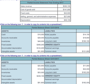 ASSETS
(Click on the following icon in order to copy its contents into a spreadsheet.)
Partial Balance Sheet 12/31/2016
Cash
Accounts receivable
Inventories
Sales revenue
Cost of goods sold
Fixed costs
Selling, general, and administrative expenses
Depreciation
Partial Income Statement Year Ending 2017
Fixed assets
Accumulated depreciation
Intangible assets
ASSETS
Cash
Accounts receivable
Inventories
Fixed assets
Accumulated depreciation
Intangible assets
LIABILITIES
$16,000 Notes payable
$28,000 Accounts payable
$48,200 Long-term debt
$368,200 OWNERS' EQUITY
$143,400 Retained earnings
$81,800 Common stock
(Click on the following icon in order to copy its contents into a spreadsheet.)
Partial Balance Sheet 12/31/2017
LIABILITIES
$25,900 Notes payable
$19,200 Accounts payable
$53,000 Long-term debt
$448,100 OWNERS' EQUITY
Retained earnings
$81,800 Common stock
$350,100
$141,900
$42,900
$27,900
$46,100
$14,100
$18,800
$190,100
$131,800
$11,900
$24,000
$162,200
$182,000